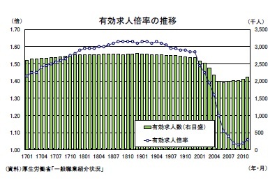 有効求人倍率の推移