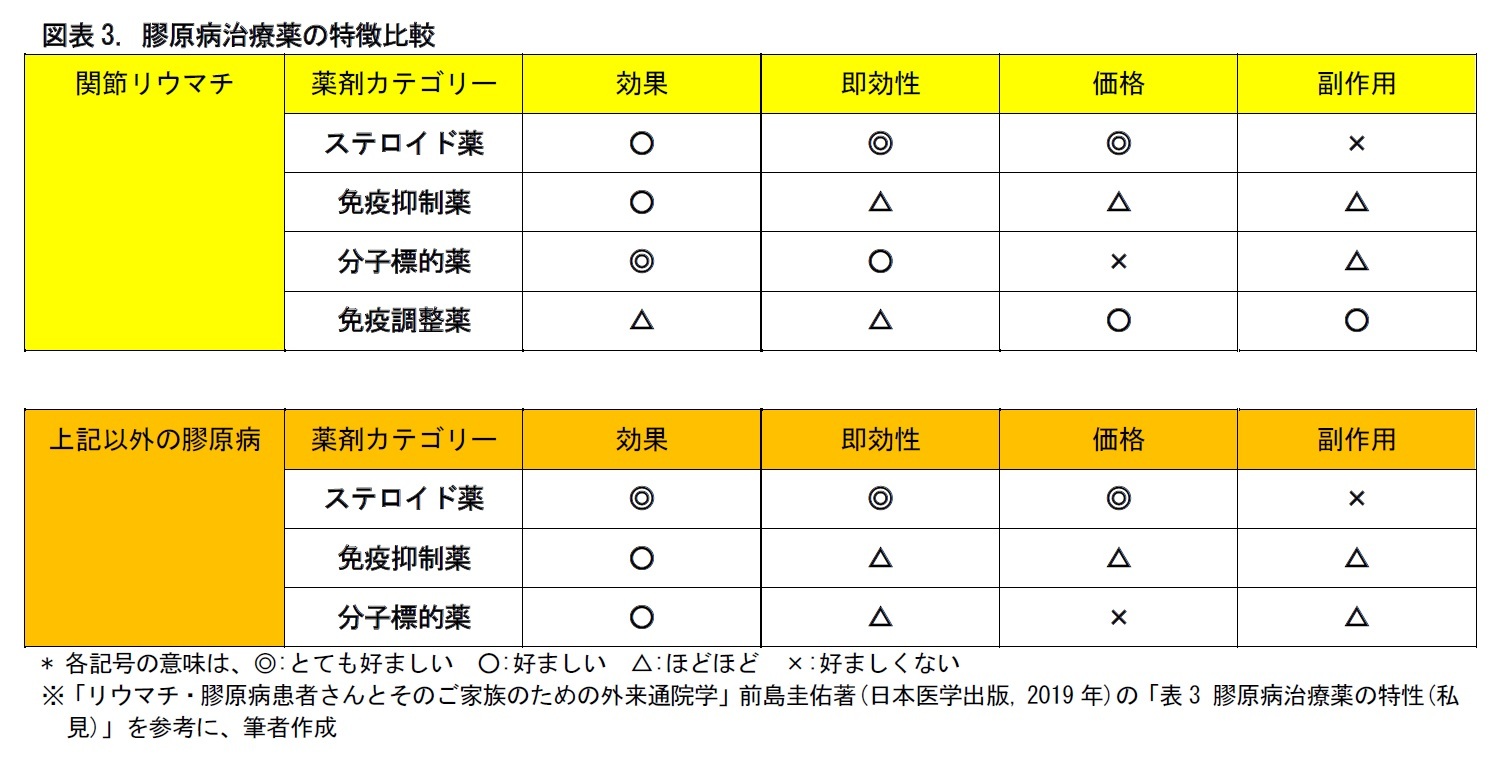 図表3. 膠原病治療薬の特徴比較