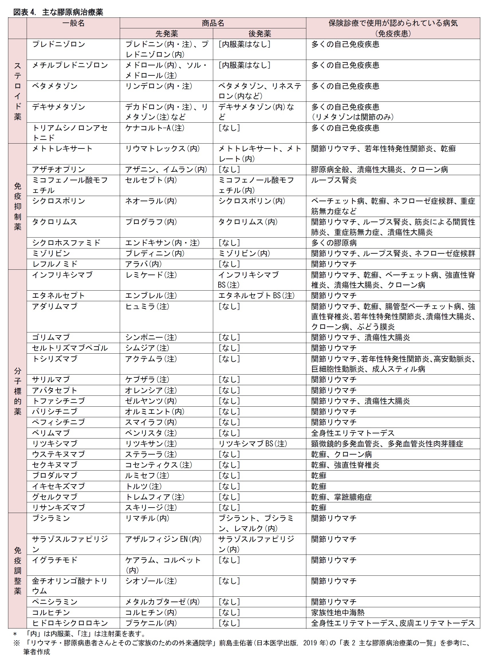 図表4. 主な膠原病治療薬