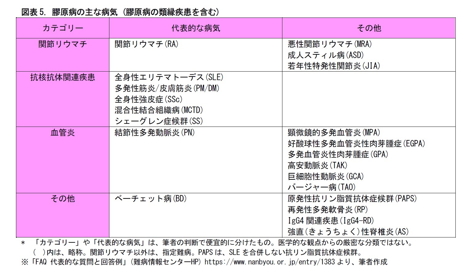 図表5. 膠原病の主な病気 (膠原病の類縁疾患を含む)