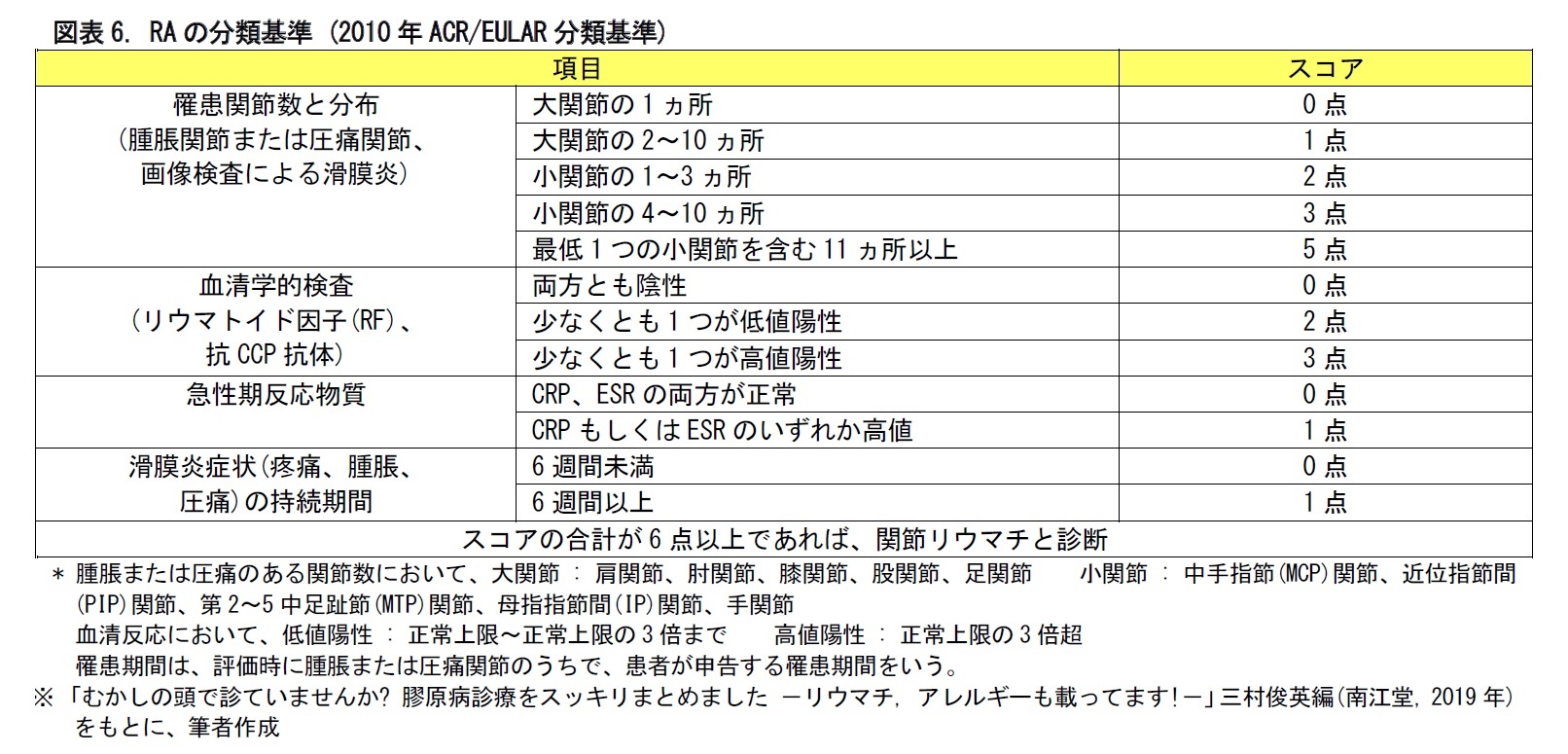 図表6. RAの分類基準 (2010年ACR/EULAR分類基準)