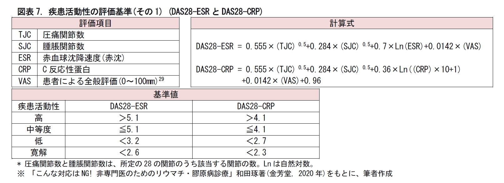 図表7. 疾患活動性の評価基準(その1) (DAS28-ESRとDAS28-CRP)