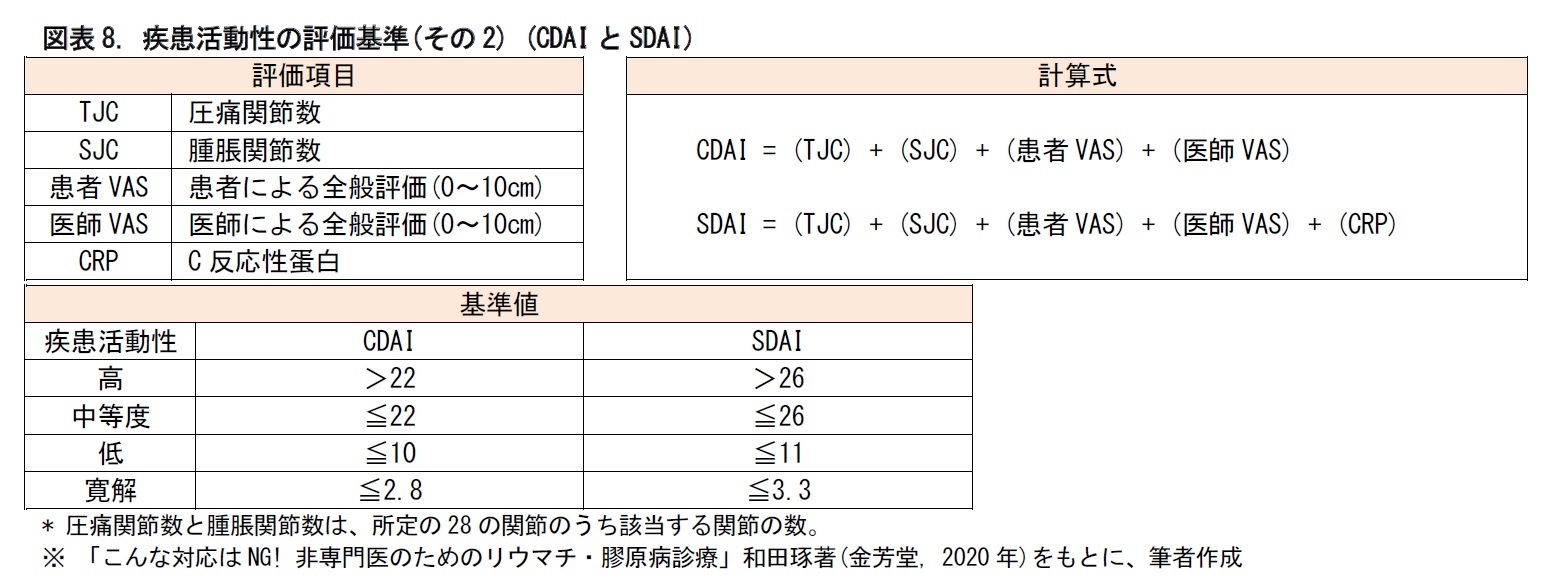 図表8. 疾患活動性の評価基準(その2) (CDAIとSDAI)