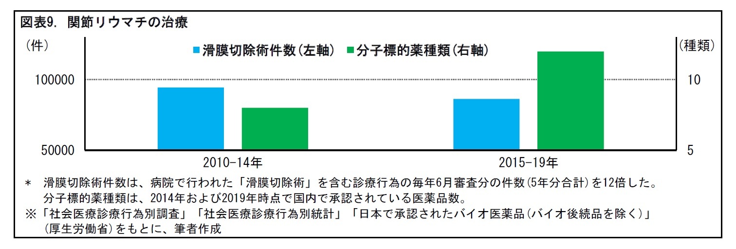 図表9. 関節リウマチの治療