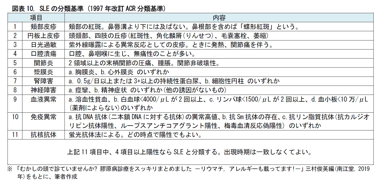 図表10. SLEの分類基準 (1997年改訂ACR分類基準)