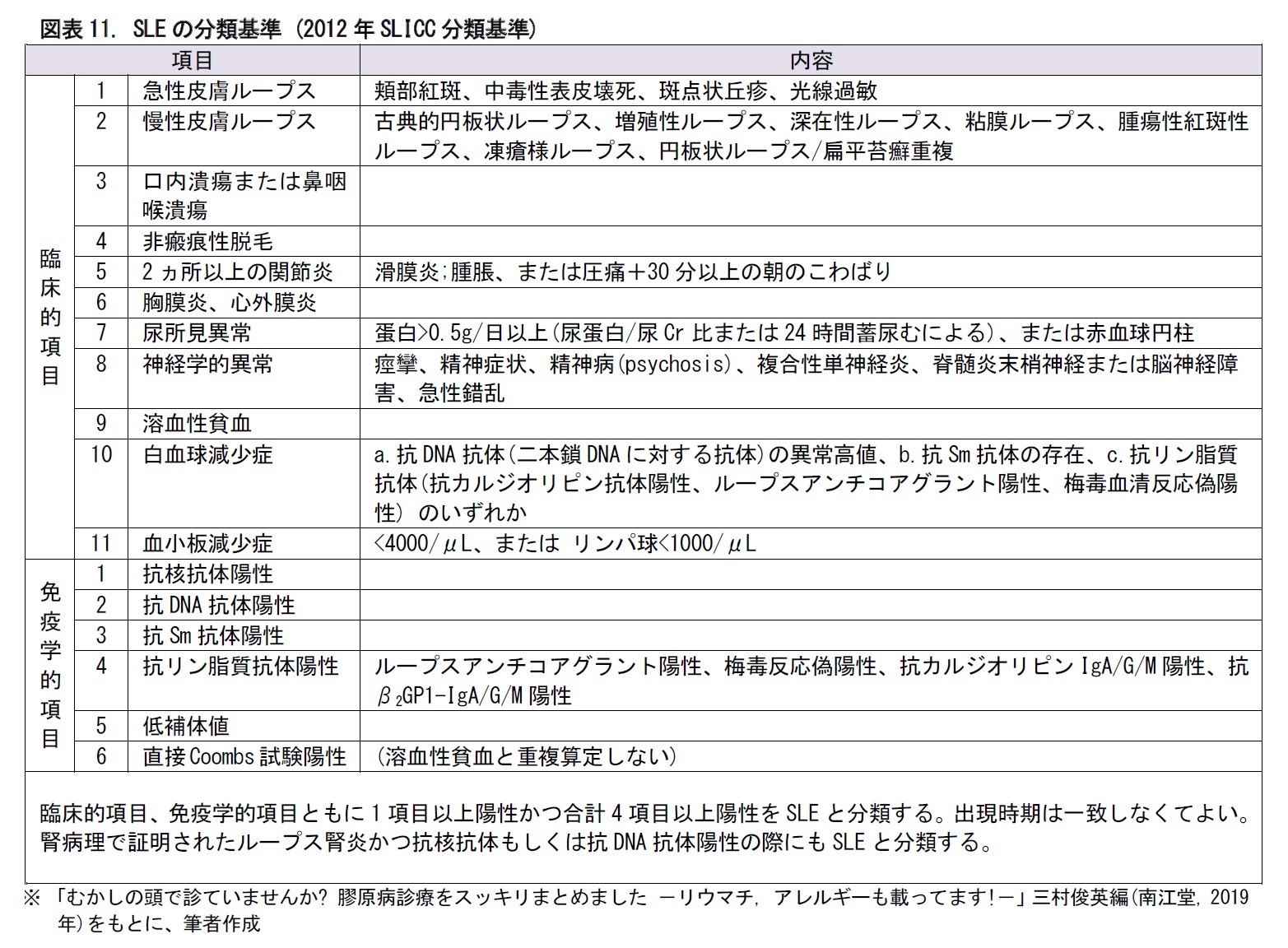 図表11. SLEの分類基準 (2012年SLICC分類基準)
