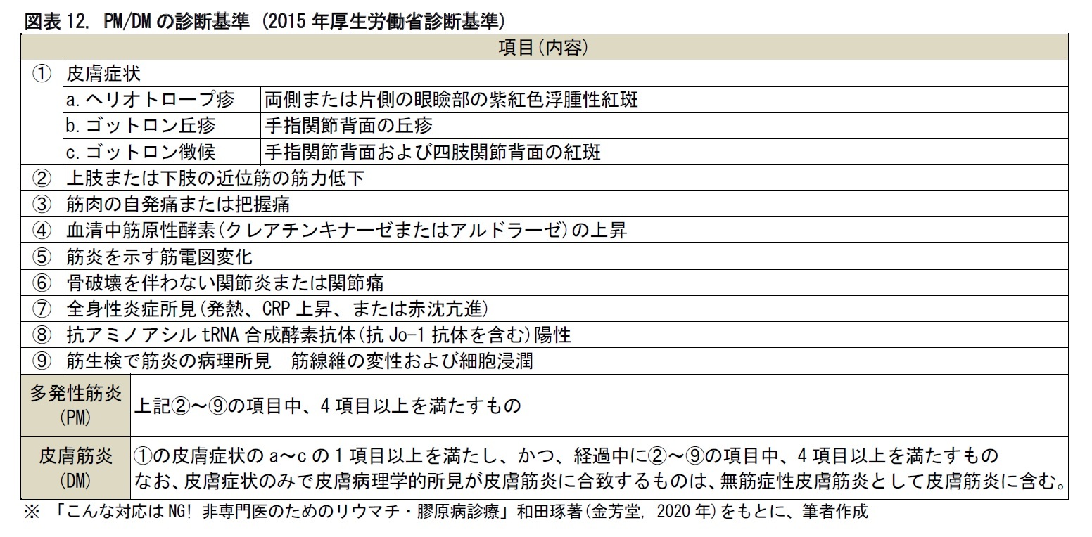 図表12. PM/DMの診断基準 (2015年厚生労働省診断基準)