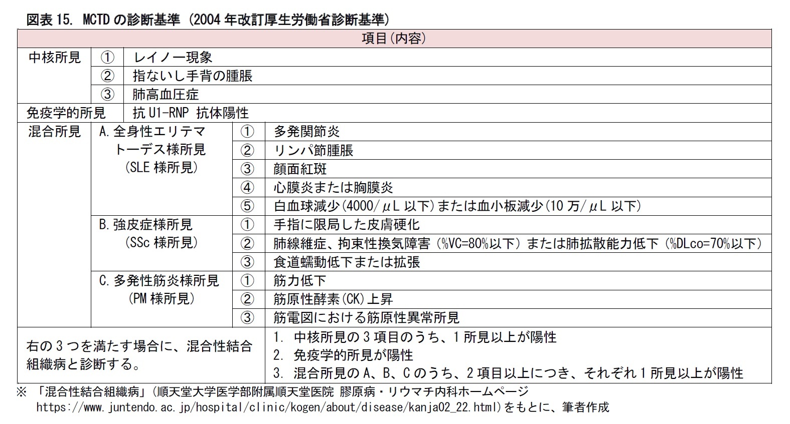 図表15. MCTDの診断基準 (2004年改訂厚生労働省診断基準)