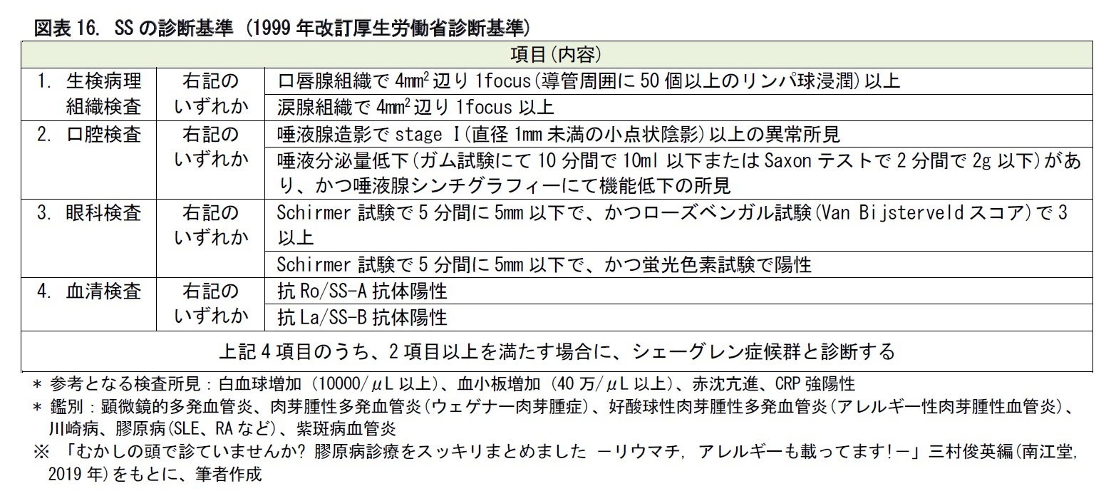 図表16. SSの診断基準 (1999年改訂厚生労働省診断基準)