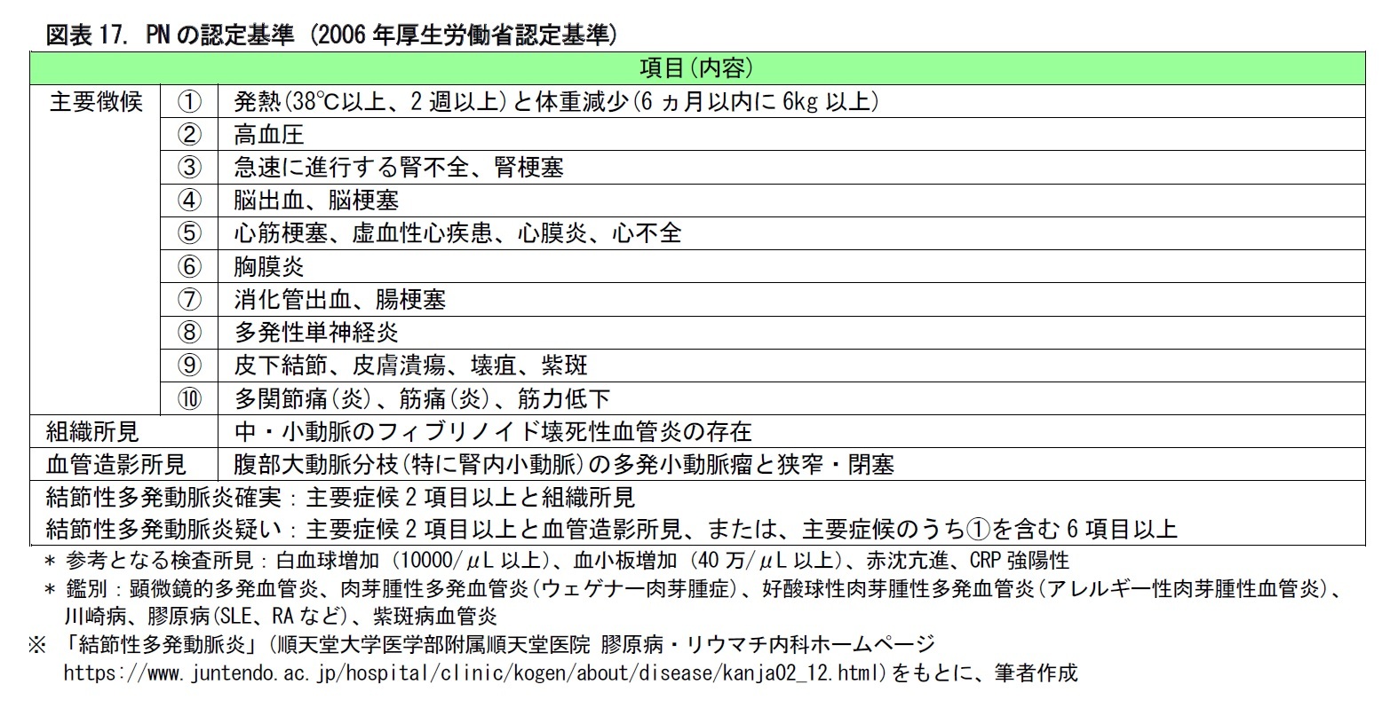 図表17. PNの認定基準 (2006年厚生労働省認定基準)