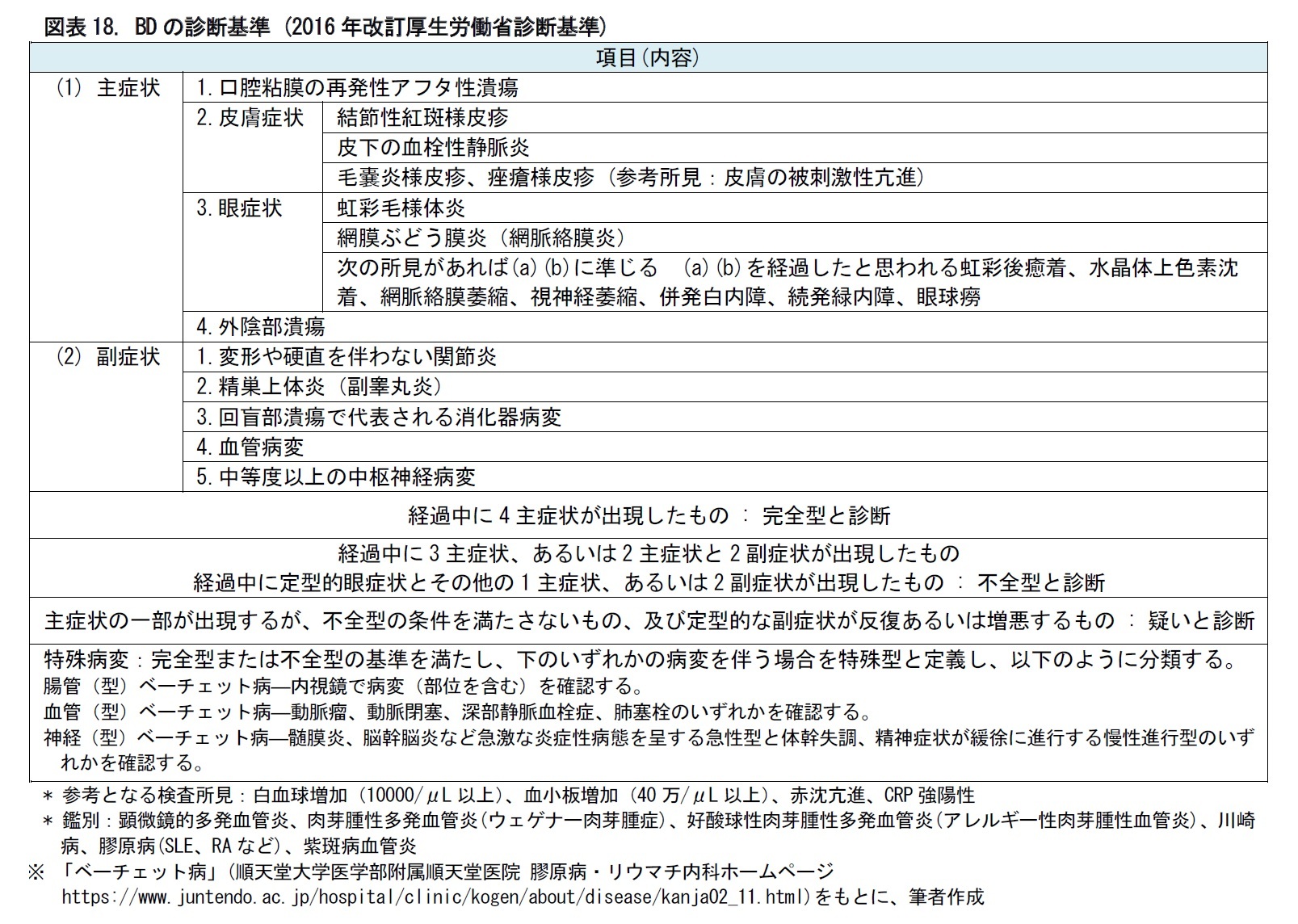 図表18. BDの診断基準 (2016年改訂厚生労働省診断基準)