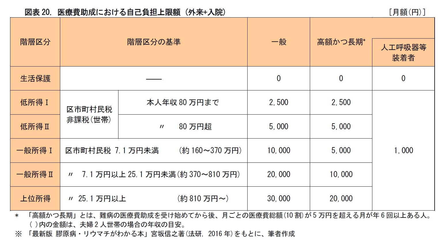 図表20. 医療費助成における自己負担上限額 (外来+入院)