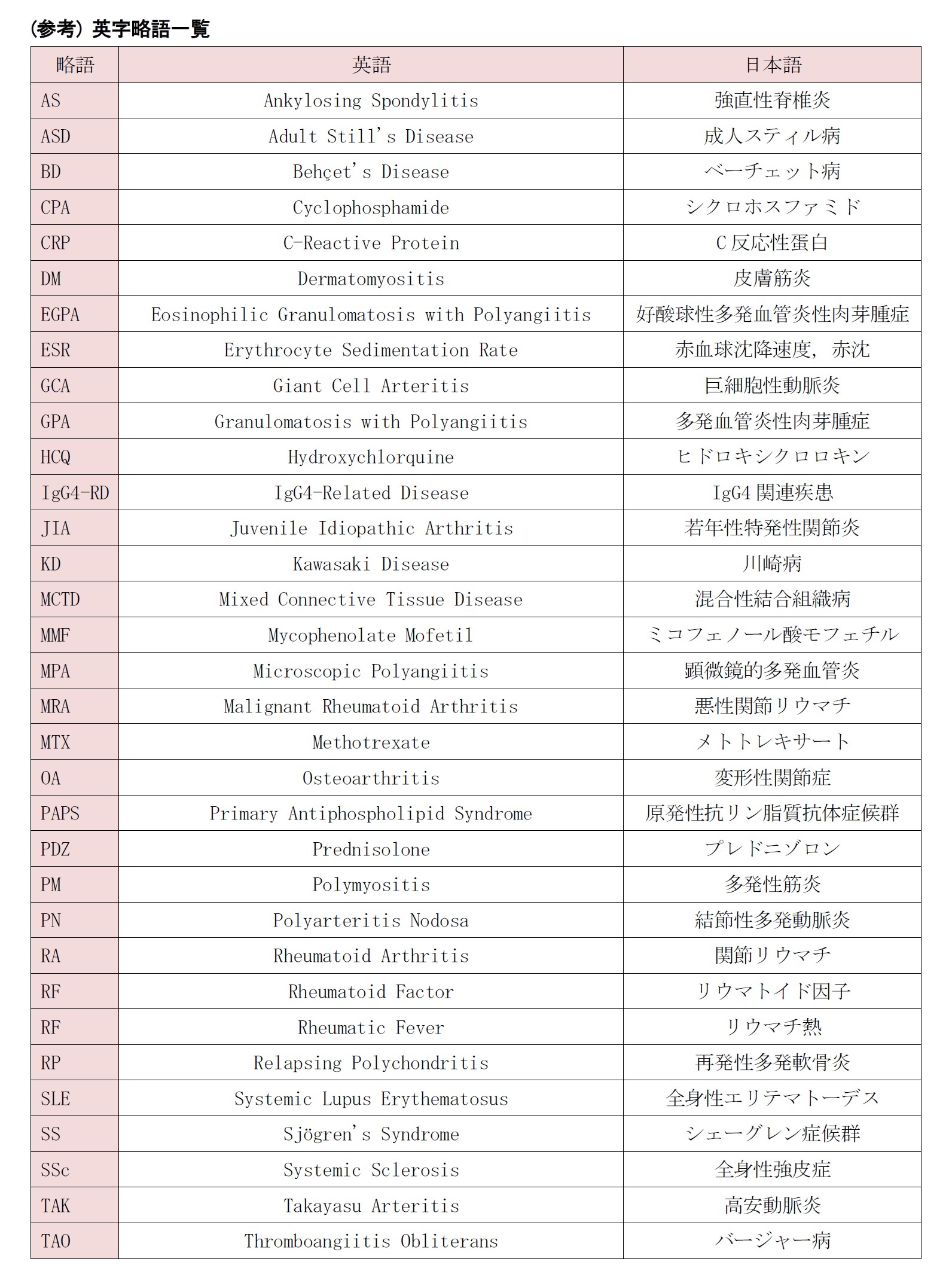 (参考) 英字略語一覧