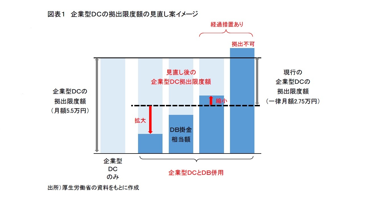 図表１　企業型ＤＣの拠出限度額の見直し案イメージ