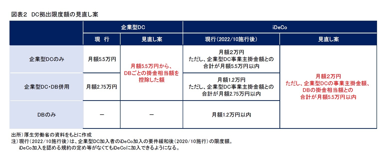 図表２　DC拠出限度額の見直し案