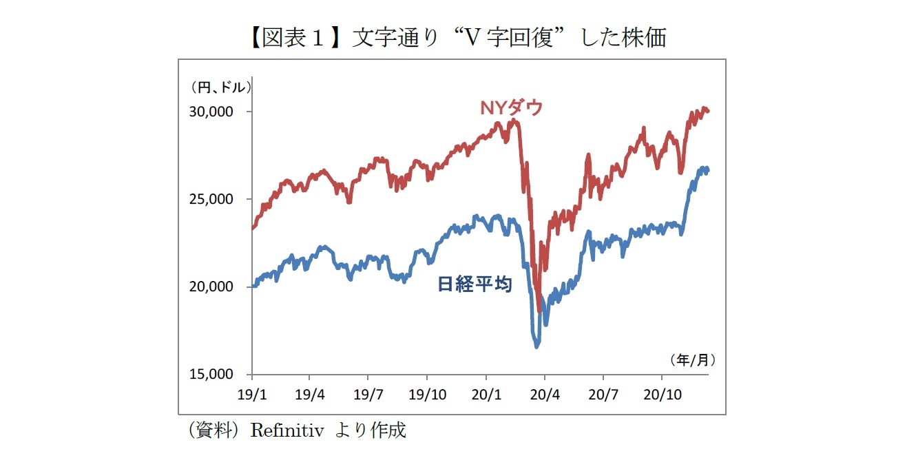 【図表１】文字通り“V字回復”した株価
