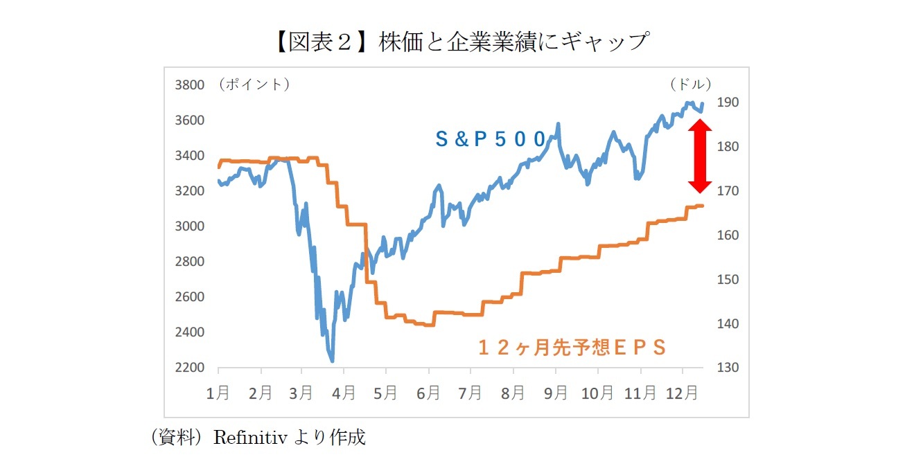 【図表２】株価と企業業績にギャップ
