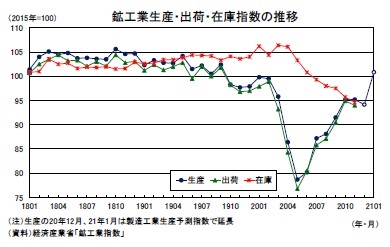 鉱工業生産・出荷・在庫指数の推移