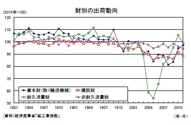 財別の出荷動向