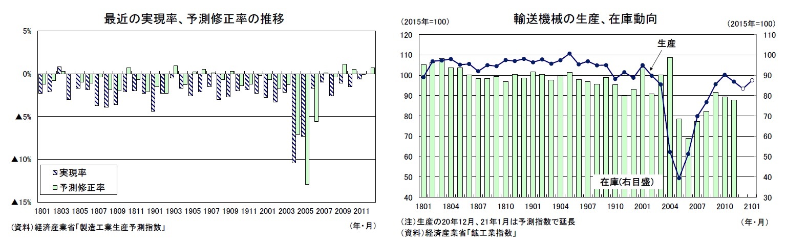 最近の実現率、予測修正率の推移/輸送機械の生産、在庫動向