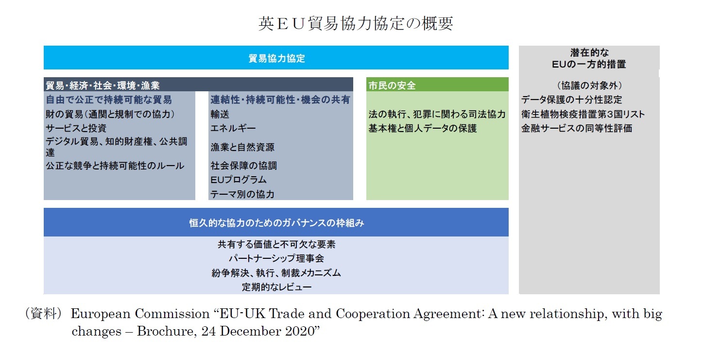 英EU貿易協力協定の概要