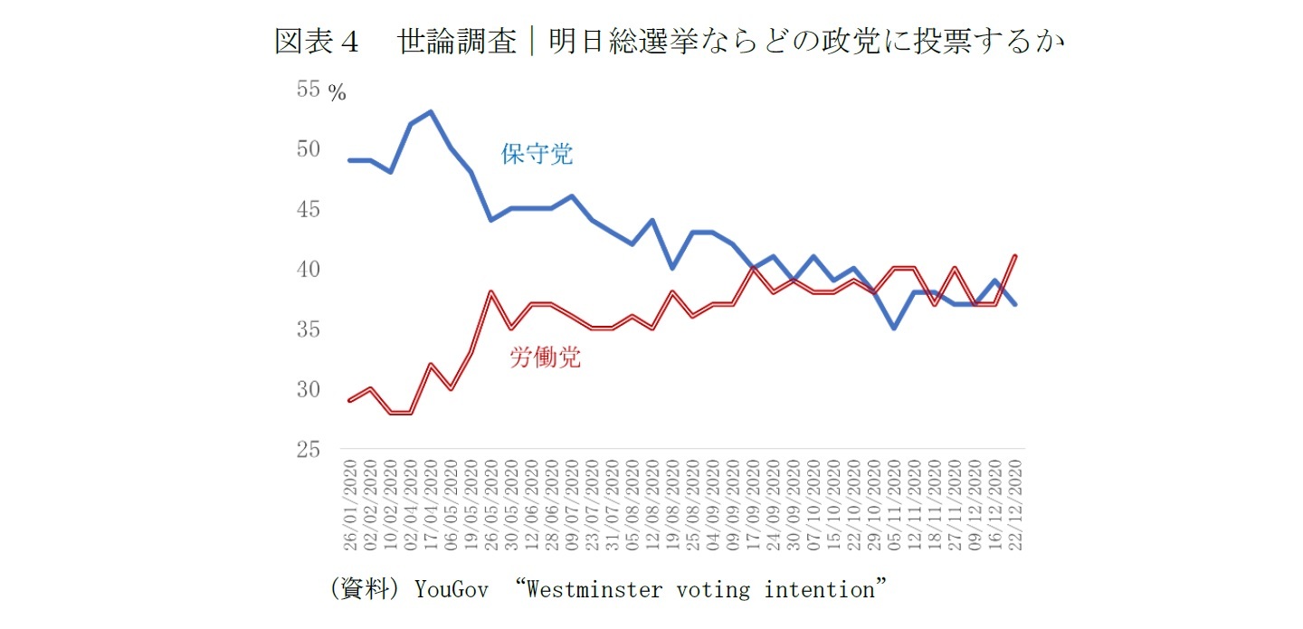 図表４　世論調査｜明日総選挙ならどの政党に投票するか