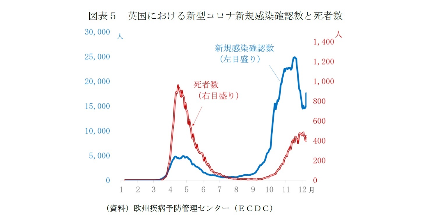 図表５　英国における新型コロナ新規感染確認数と死者数