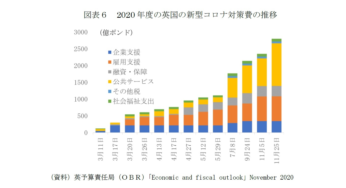 図表６　2020年度の英国の新型コロナ対策費の推移