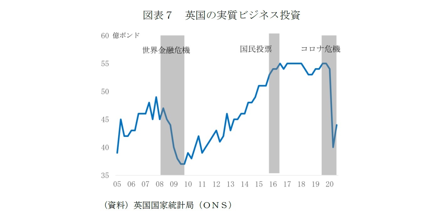 図表７　英国の実質ビジネス投資