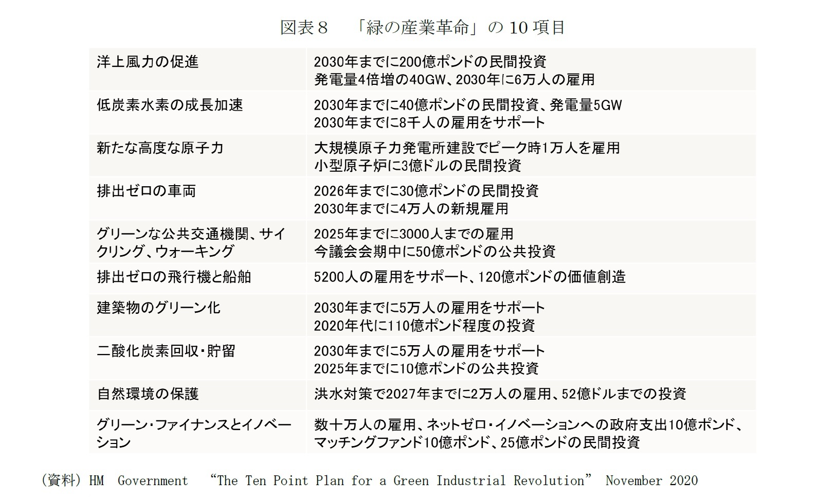 図表８　「緑の産業革命」の10項目