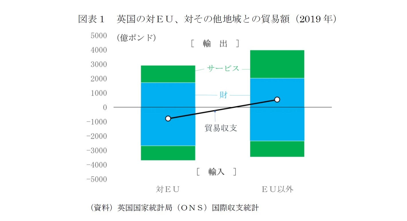 図表1 英国の対EU、対その他地域との貿易額(2019年)
