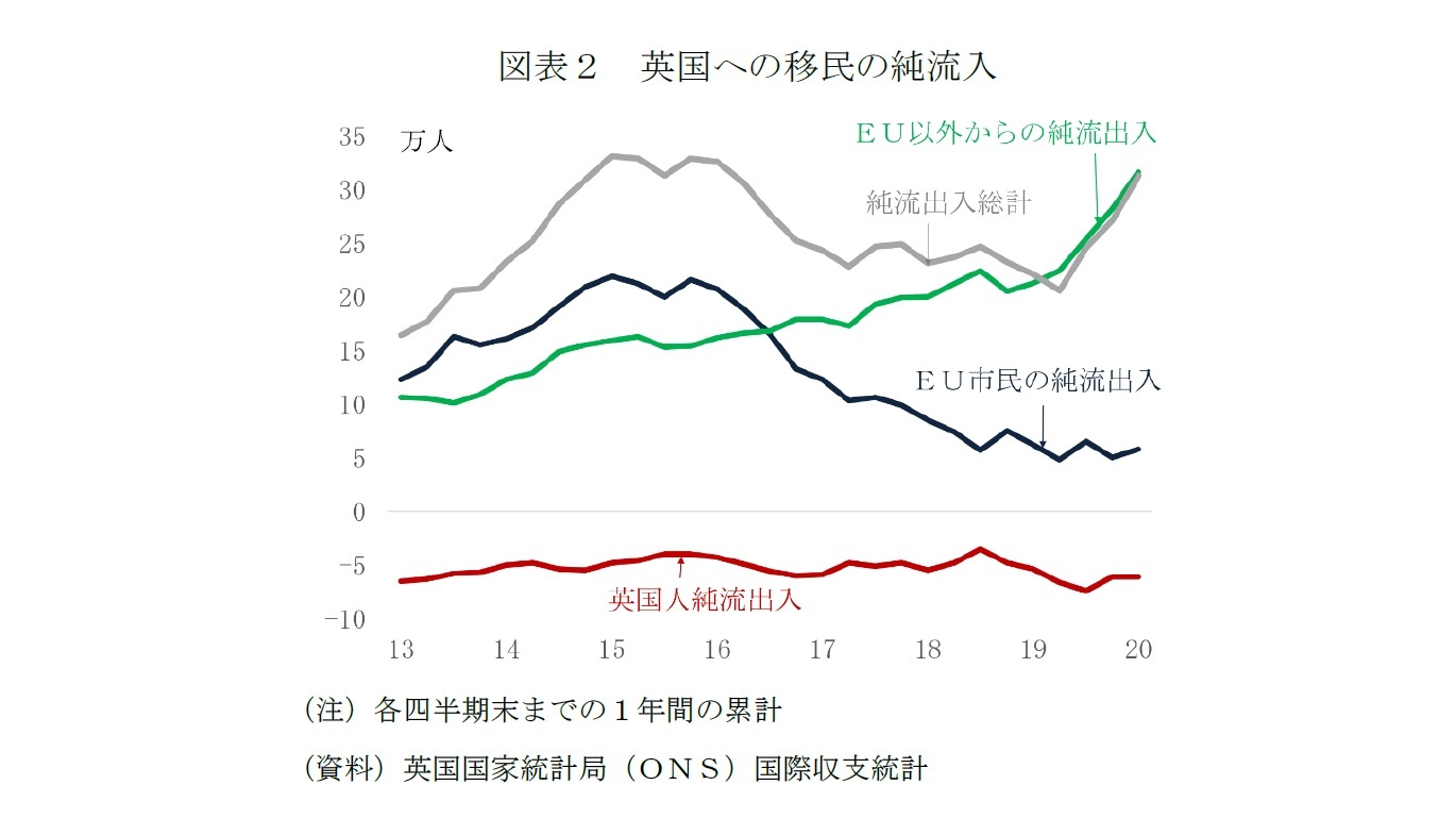 図表２　英国への移民の純流入