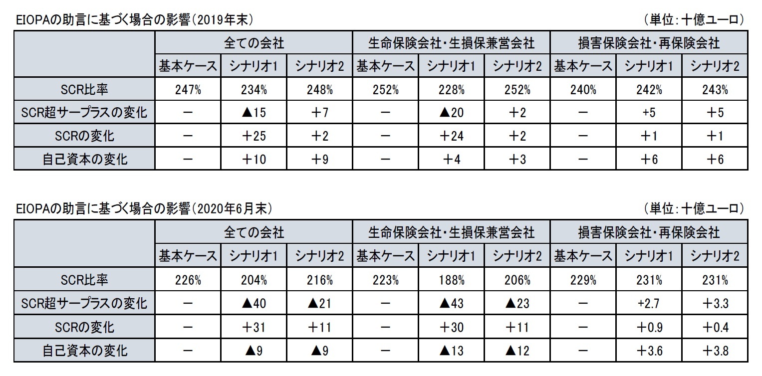 EIOPAの助言に基づく場合の影響（2019年末）/EIOPAの助言に基づく場合の影響（2020年6月末）