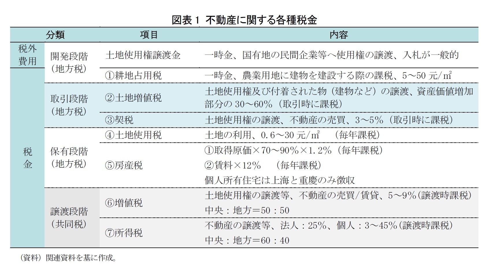 図表1 不動産に関する各種税金