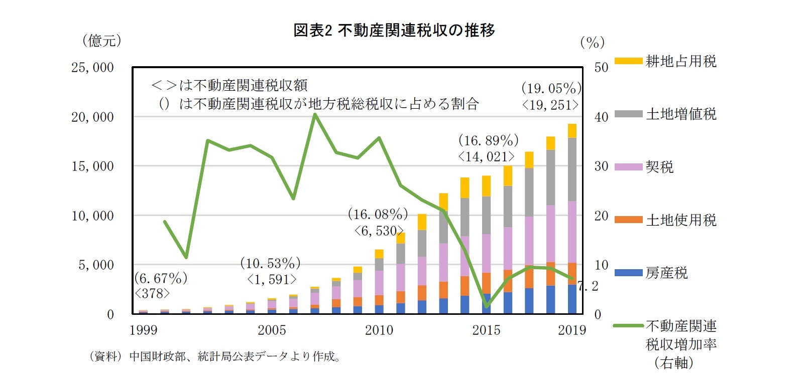 図表2 不動産関連税収の推移