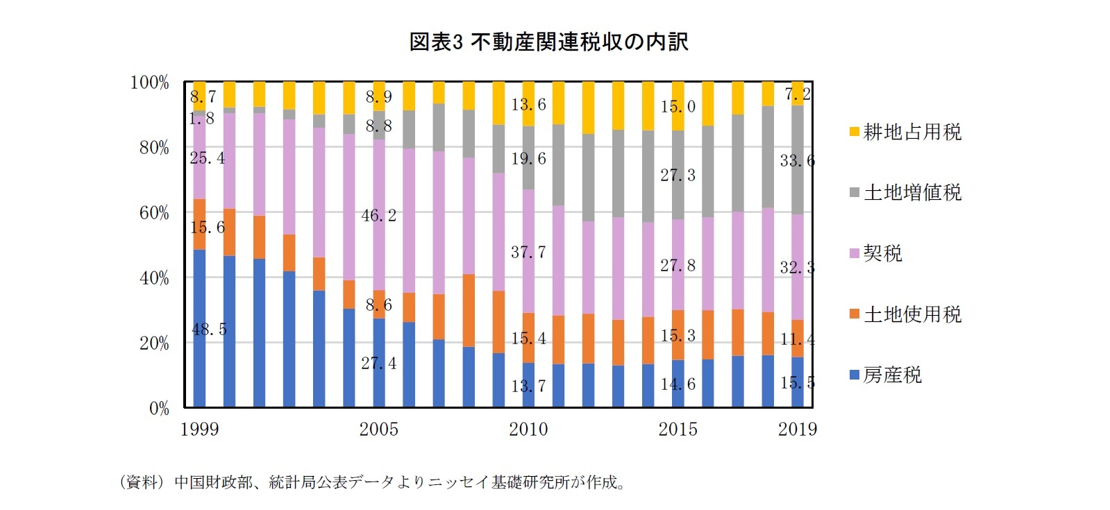 図表3 不動産関連税収の内訳