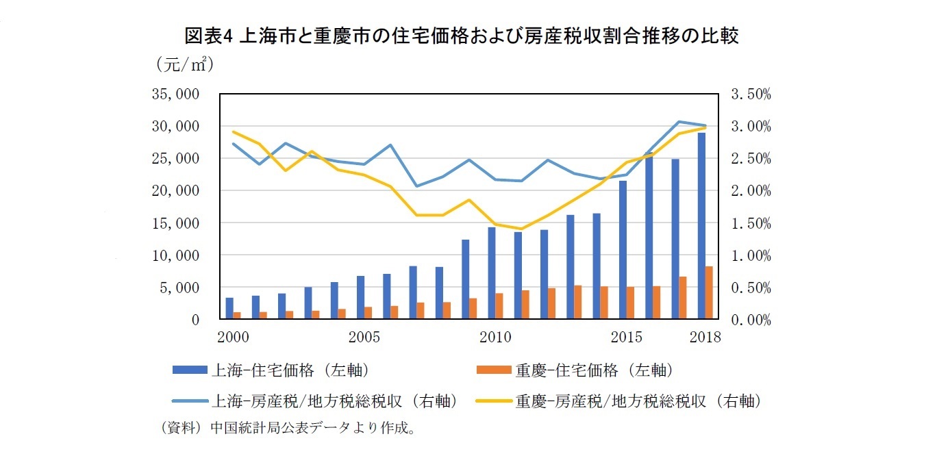 図表4 上海市と重慶市の住宅価格および房産税収割合推移の比較