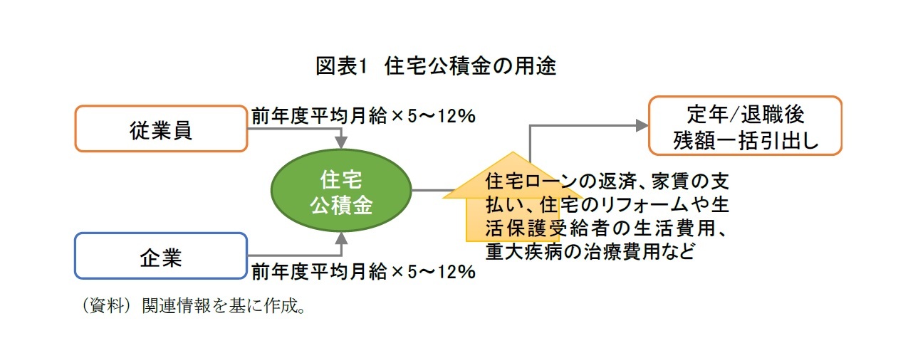 図表1 住宅公積金の用途