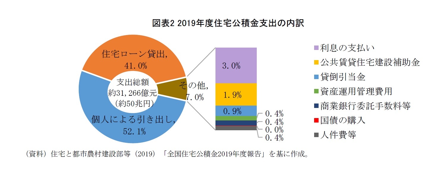 図表2 2019年度住宅公積金支出の内訳