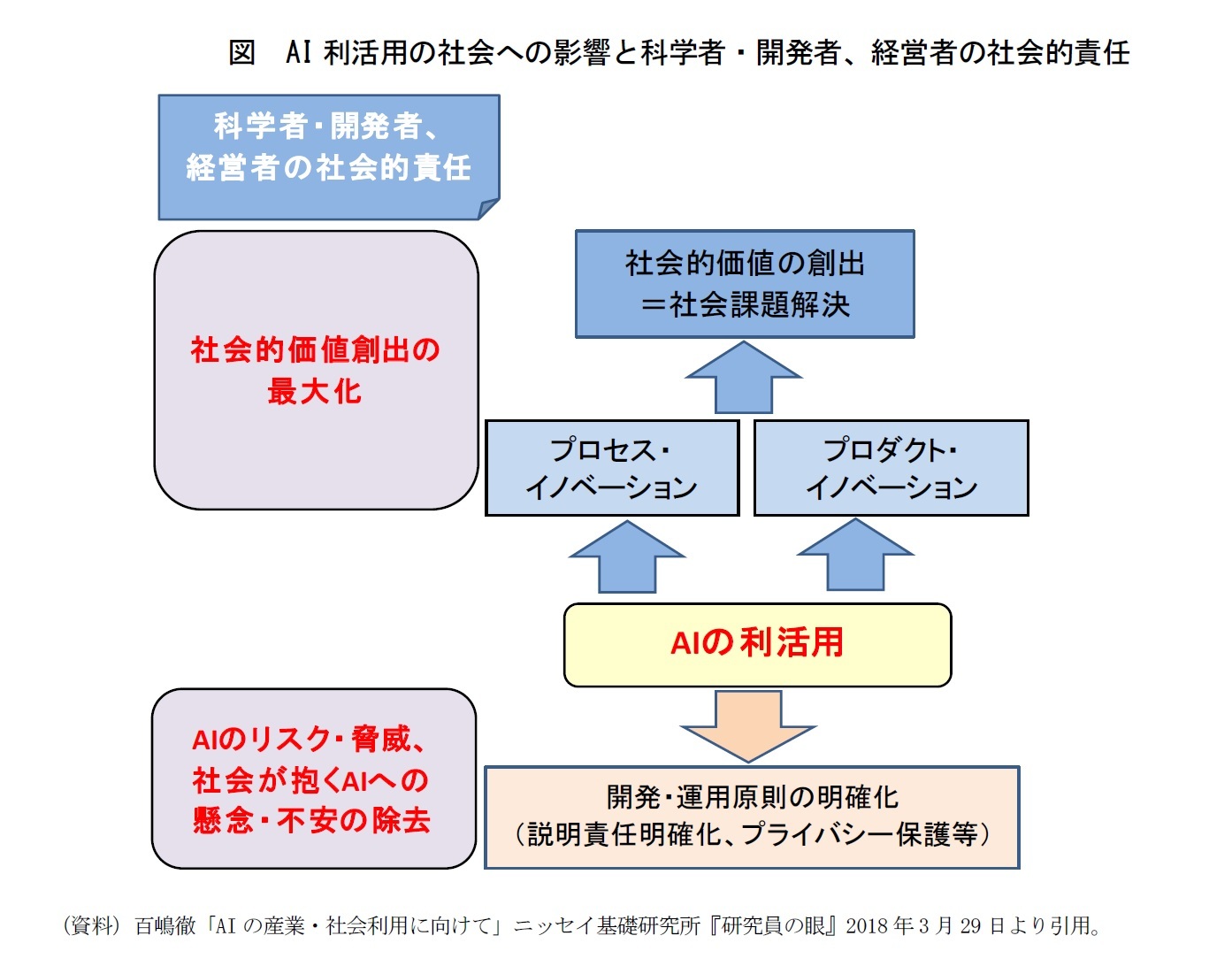 図　AI利活用の社会への影響と科学者・開発者、経営者の社会的責任