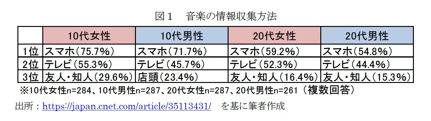 小さな恋のうた は誰の唄か Sns時代の若者の音楽消費文化について考える ニッセイ基礎研究所 小さな恋のうた は誰の唄か Sns時代の若者の音楽消費文化について考える ニッセイ基礎研究所