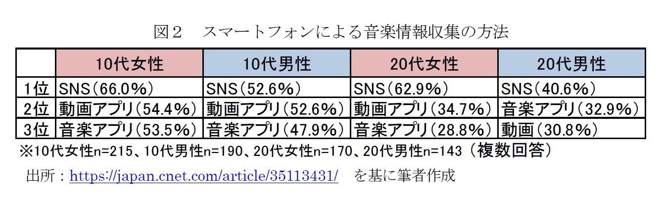 図２　スマートフォンによる音楽情報収集の方法