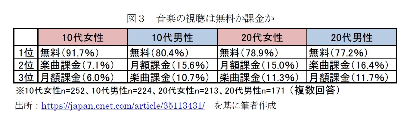 図３　音楽の視聴は無料か課金か