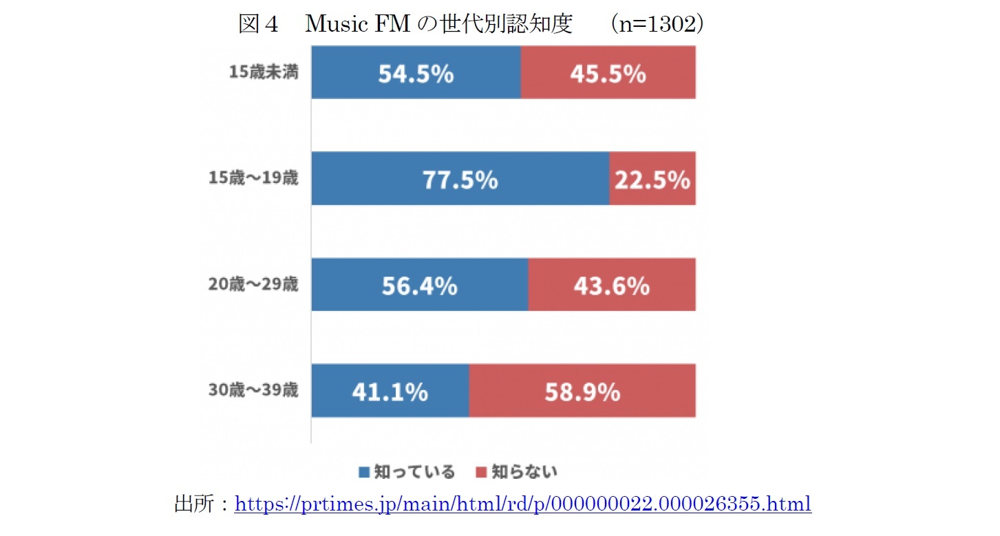 図４　Music FMの世代別認知度　（n=1302）