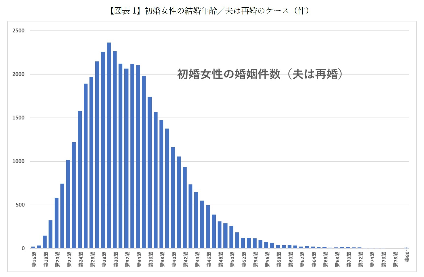 ニッポンの結婚適齢期 男女の年齢 徹底解剖 4 18年婚姻届全件分析 初婚女性その2 ニッセイ基礎研究所