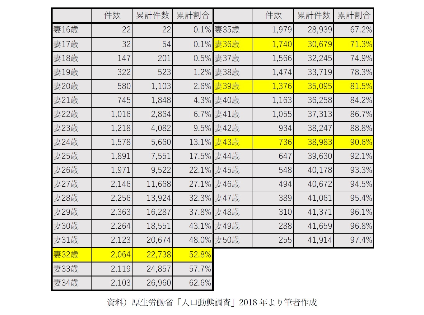 【図表1-2】初婚女性の結婚年齢/夫は再婚のケース(件)