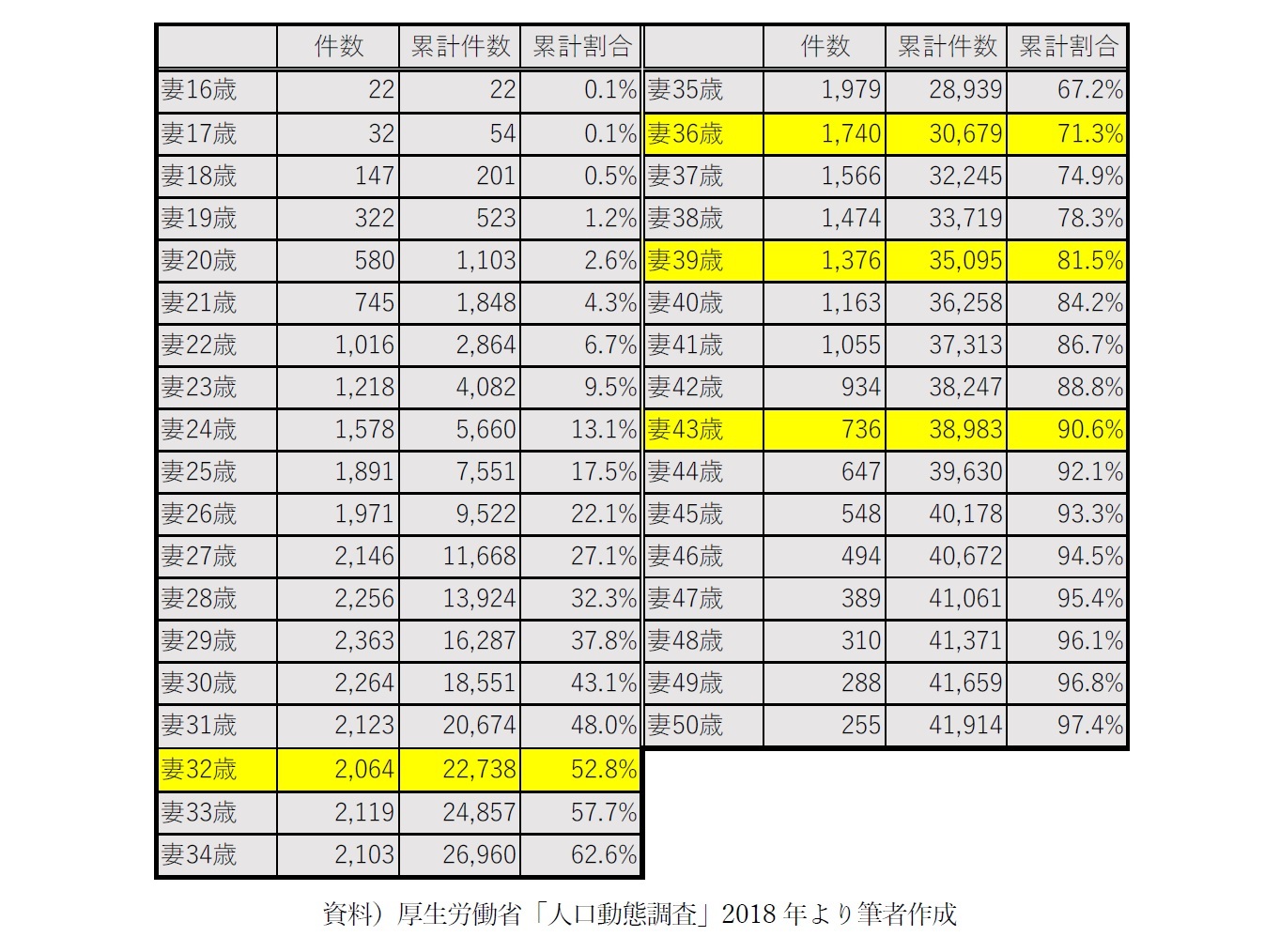 【図表1-2】初婚女性の結婚年齢／夫は再婚のケース（件）