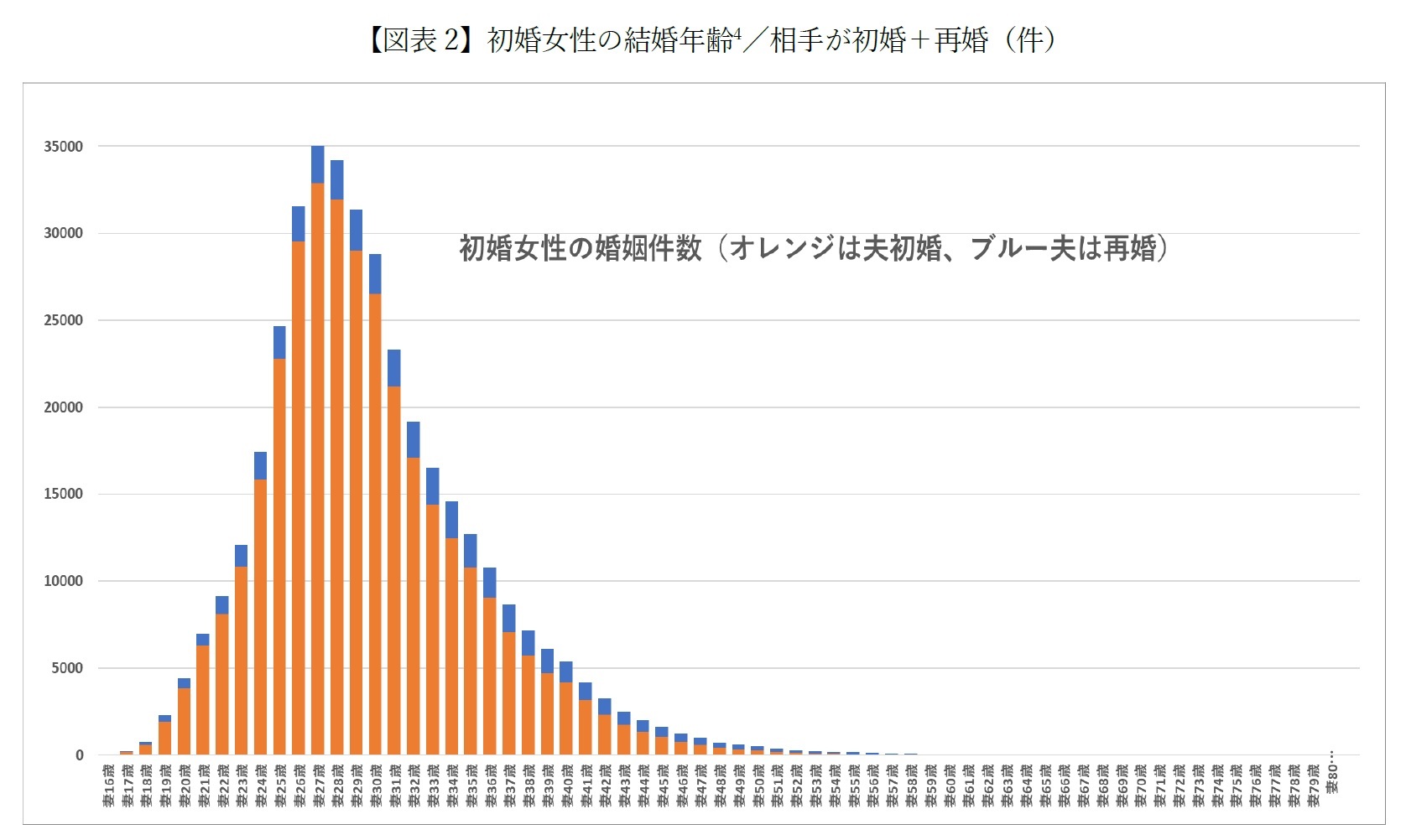【図表2-1】初婚女性の結婚年齢 /相手が初婚+再婚(件)