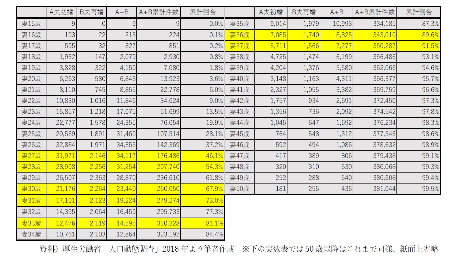 【図表2-2】初婚女性の結婚年齢 ／相手が初婚＋再婚（件）