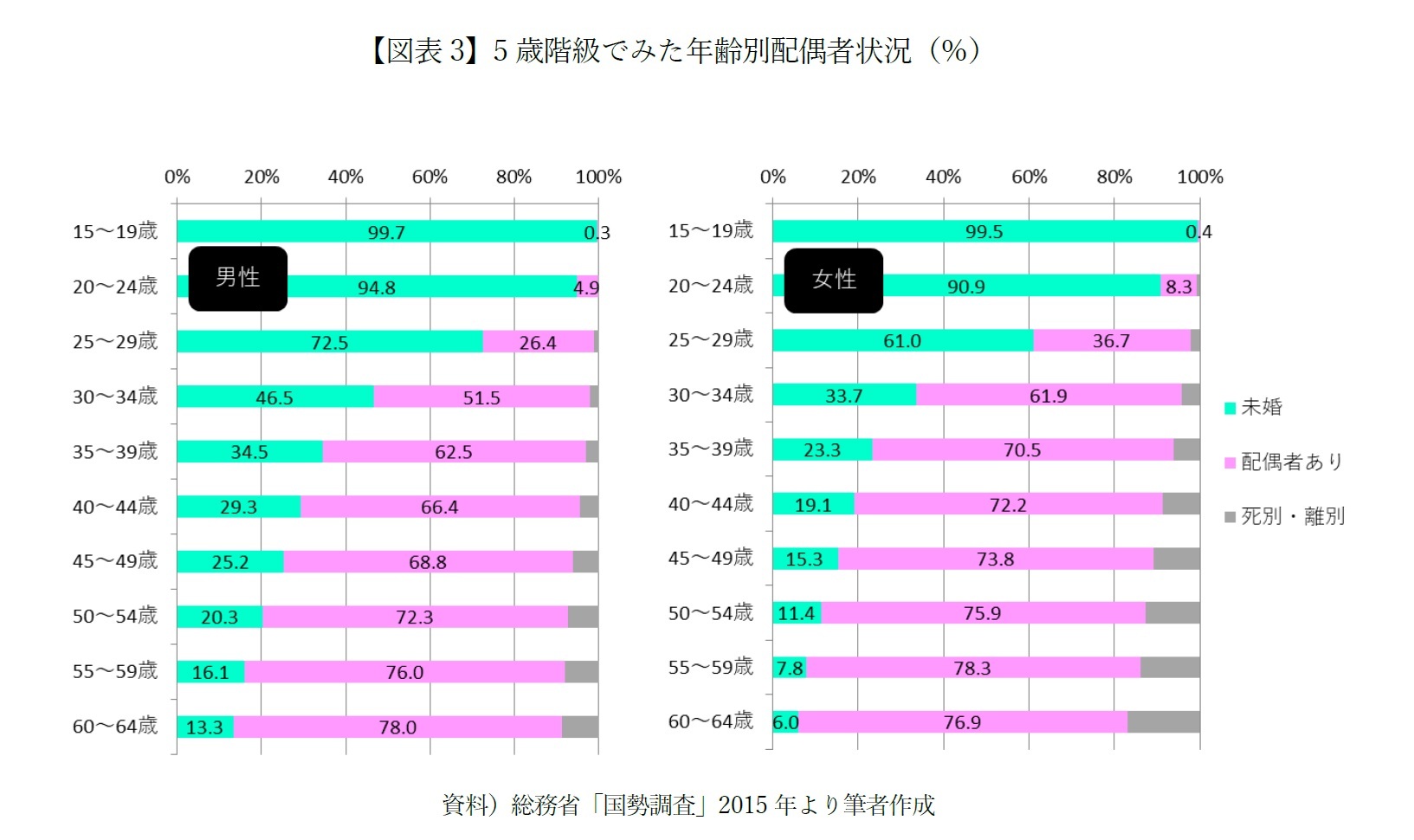 【図表3】5歳階級でみた年齢別配偶者状況（％）